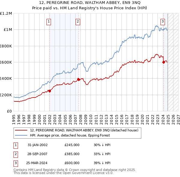 12, PEREGRINE ROAD, WALTHAM ABBEY, EN9 3NQ: Price paid vs HM Land Registry's House Price Index
