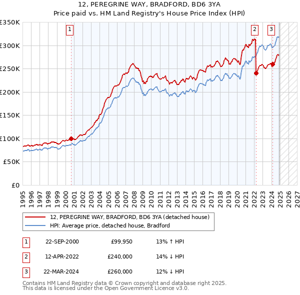 12, PEREGRINE WAY, BRADFORD, BD6 3YA: Price paid vs HM Land Registry's House Price Index