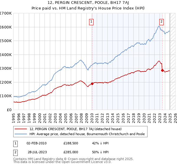 12, PERGIN CRESCENT, POOLE, BH17 7AJ: Price paid vs HM Land Registry's House Price Index