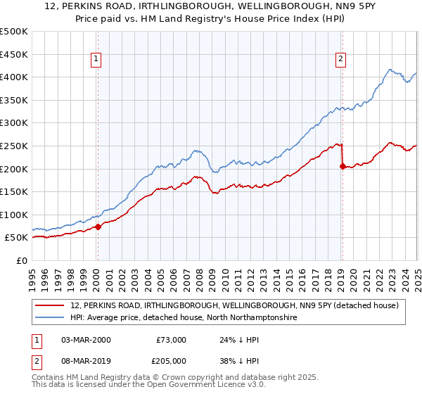 12, PERKINS ROAD, IRTHLINGBOROUGH, WELLINGBOROUGH, NN9 5PY: Price paid vs HM Land Registry's House Price Index