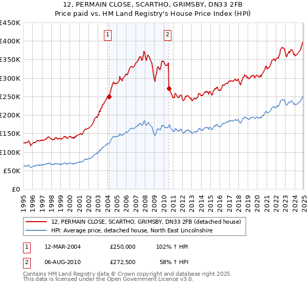 12, PERMAIN CLOSE, SCARTHO, GRIMSBY, DN33 2FB: Price paid vs HM Land Registry's House Price Index