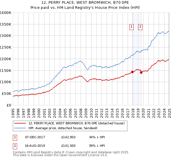 12, PERRY PLACE, WEST BROMWICH, B70 0PE: Price paid vs HM Land Registry's House Price Index