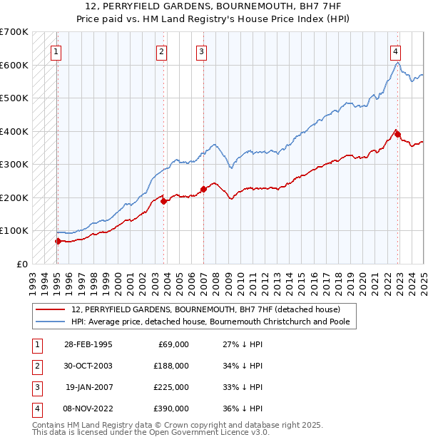 12, PERRYFIELD GARDENS, BOURNEMOUTH, BH7 7HF: Price paid vs HM Land Registry's House Price Index