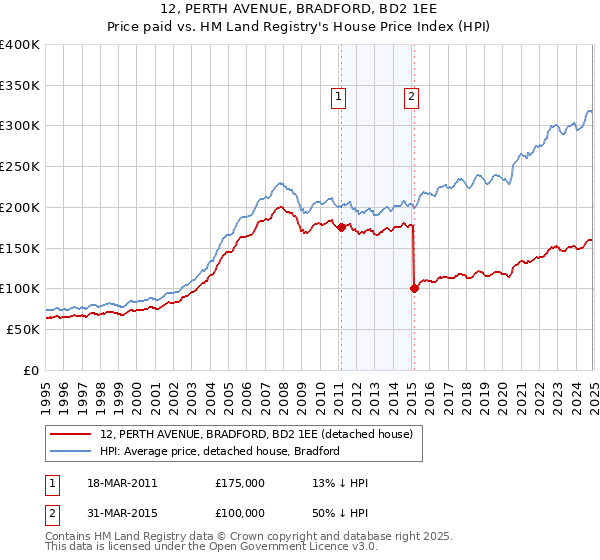 12, PERTH AVENUE, BRADFORD, BD2 1EE: Price paid vs HM Land Registry's House Price Index