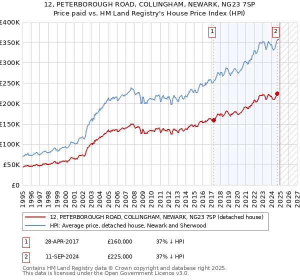 12, PETERBOROUGH ROAD, COLLINGHAM, NEWARK, NG23 7SP: Price paid vs HM Land Registry's House Price Index