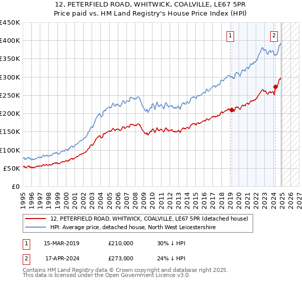 12, PETERFIELD ROAD, WHITWICK, COALVILLE, LE67 5PR: Price paid vs HM Land Registry's House Price Index