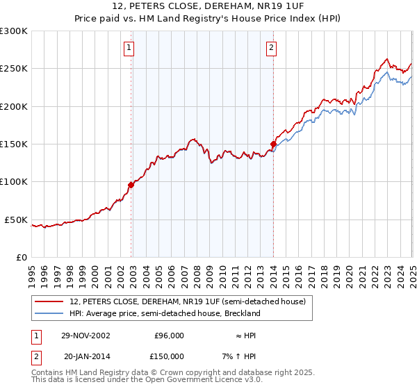 12, PETERS CLOSE, DEREHAM, NR19 1UF: Price paid vs HM Land Registry's House Price Index