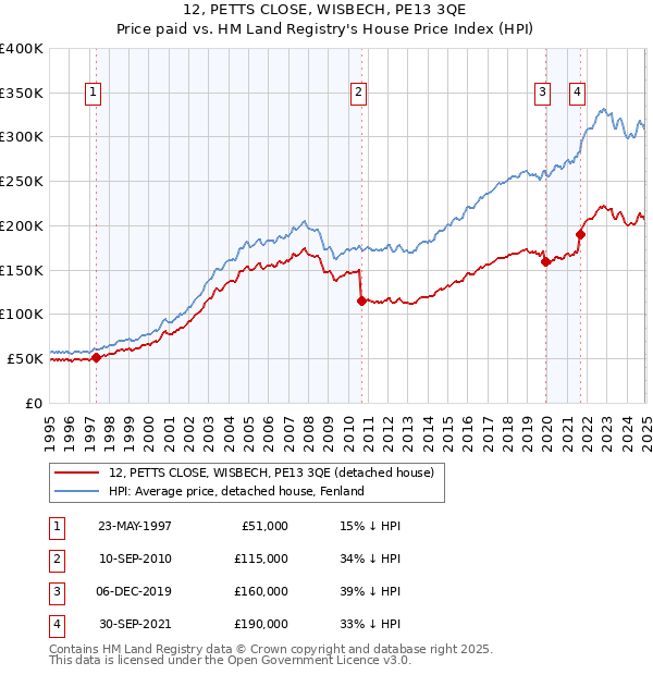 12, PETTS CLOSE, WISBECH, PE13 3QE: Price paid vs HM Land Registry's House Price Index