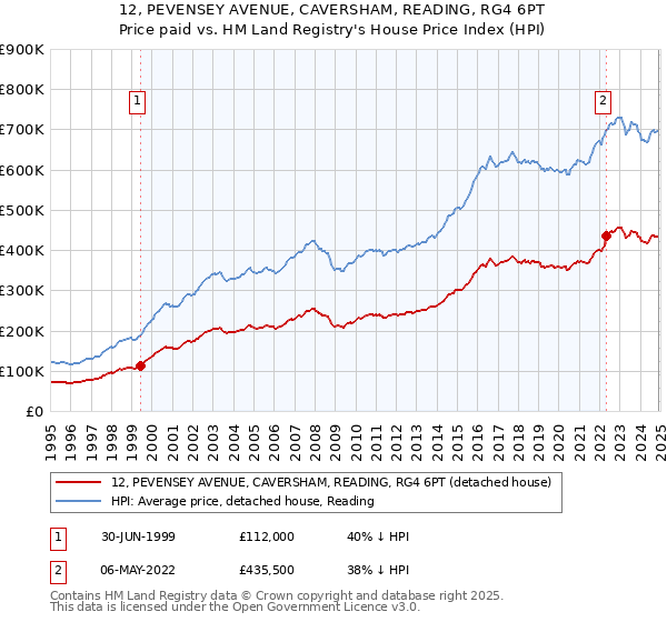 12, PEVENSEY AVENUE, CAVERSHAM, READING, RG4 6PT: Price paid vs HM Land Registry's House Price Index