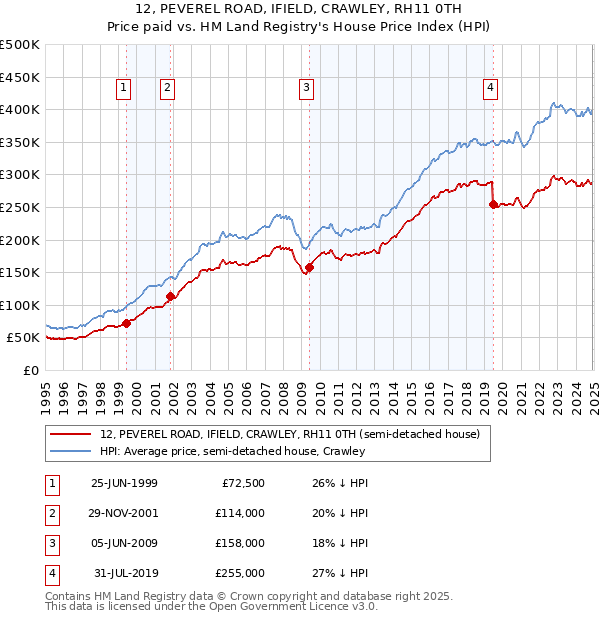 12, PEVEREL ROAD, IFIELD, CRAWLEY, RH11 0TH: Price paid vs HM Land Registry's House Price Index