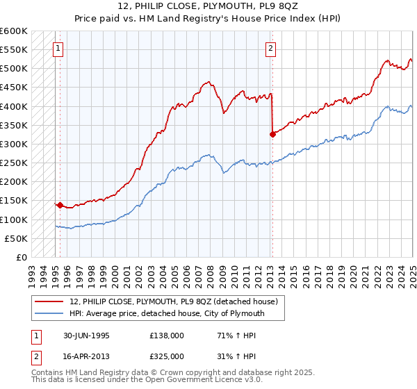 12, PHILIP CLOSE, PLYMOUTH, PL9 8QZ: Price paid vs HM Land Registry's House Price Index