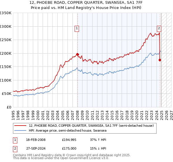 12, PHOEBE ROAD, COPPER QUARTER, SWANSEA, SA1 7FF: Price paid vs HM Land Registry's House Price Index