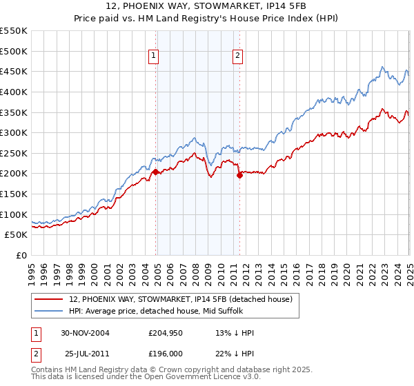 12, PHOENIX WAY, STOWMARKET, IP14 5FB: Price paid vs HM Land Registry's House Price Index
