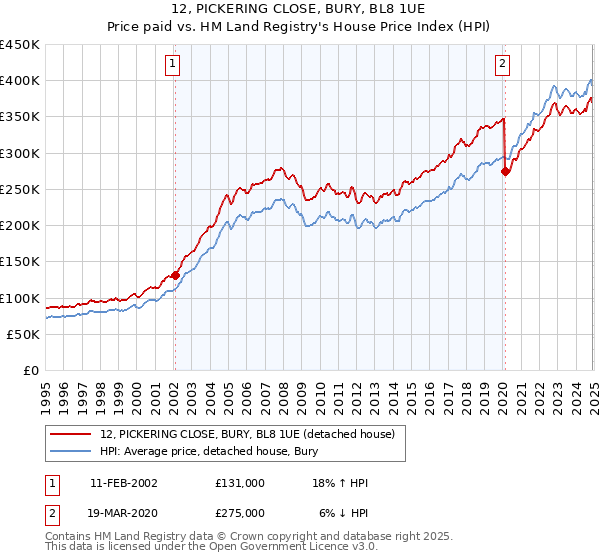 12, PICKERING CLOSE, BURY, BL8 1UE: Price paid vs HM Land Registry's House Price Index
