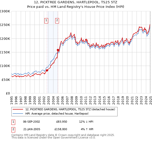 12, PICKTREE GARDENS, HARTLEPOOL, TS25 5TZ: Price paid vs HM Land Registry's House Price Index