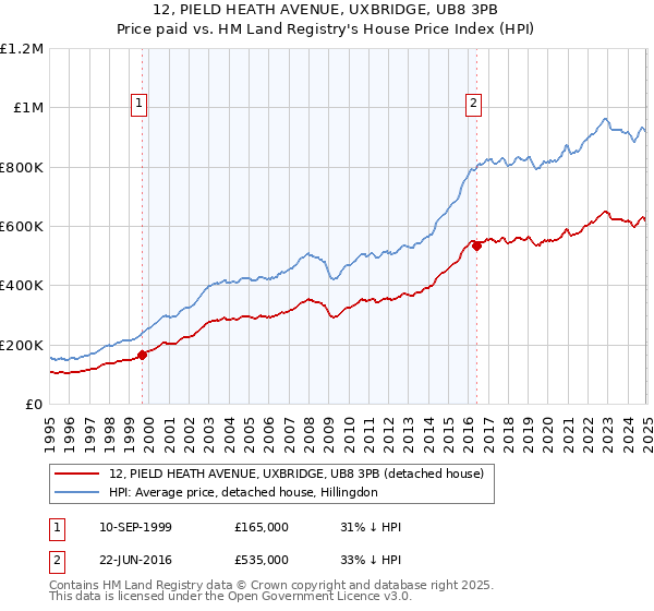 12, PIELD HEATH AVENUE, UXBRIDGE, UB8 3PB: Price paid vs HM Land Registry's House Price Index