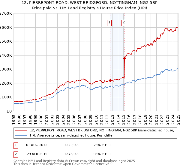 12, PIERREPONT ROAD, WEST BRIDGFORD, NOTTINGHAM, NG2 5BP: Price paid vs HM Land Registry's House Price Index