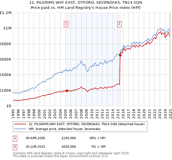 12, PILGRIMS WAY EAST, OTFORD, SEVENOAKS, TN14 5QN: Price paid vs HM Land Registry's House Price Index