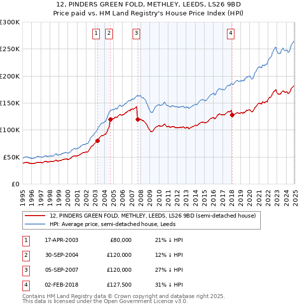 12, PINDERS GREEN FOLD, METHLEY, LEEDS, LS26 9BD: Price paid vs HM Land Registry's House Price Index