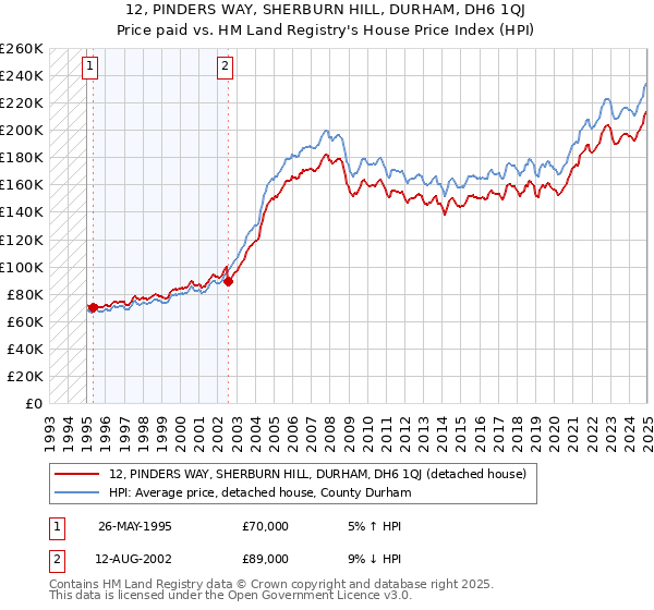 12, PINDERS WAY, SHERBURN HILL, DURHAM, DH6 1QJ: Price paid vs HM Land Registry's House Price Index