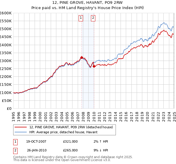 12, PINE GROVE, HAVANT, PO9 2RW: Price paid vs HM Land Registry's House Price Index