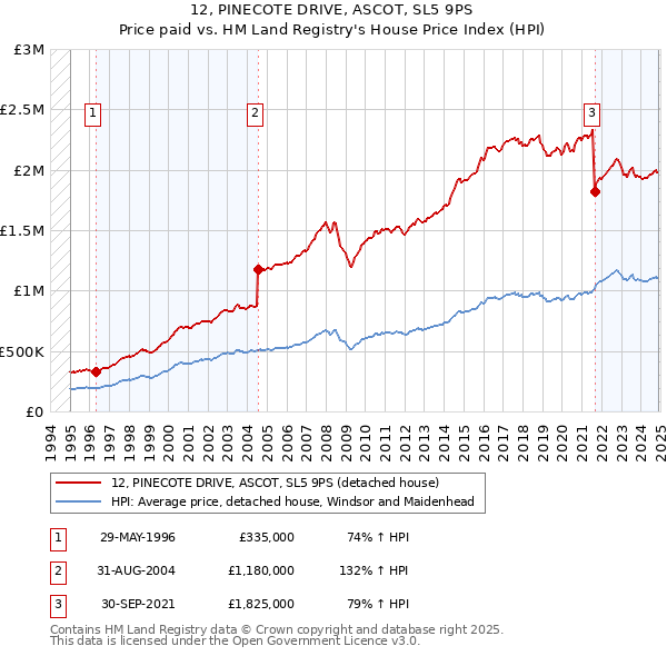 12, PINECOTE DRIVE, ASCOT, SL5 9PS: Price paid vs HM Land Registry's House Price Index