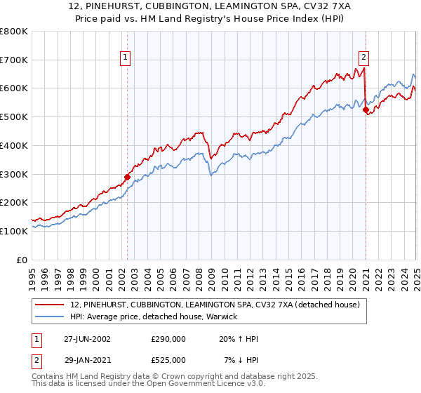 12, PINEHURST, CUBBINGTON, LEAMINGTON SPA, CV32 7XA: Price paid vs HM Land Registry's House Price Index