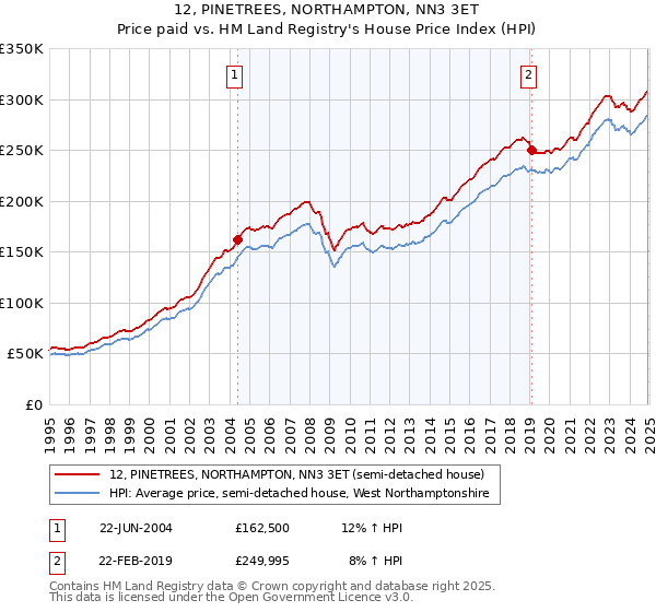12, PINETREES, NORTHAMPTON, NN3 3ET: Price paid vs HM Land Registry's House Price Index