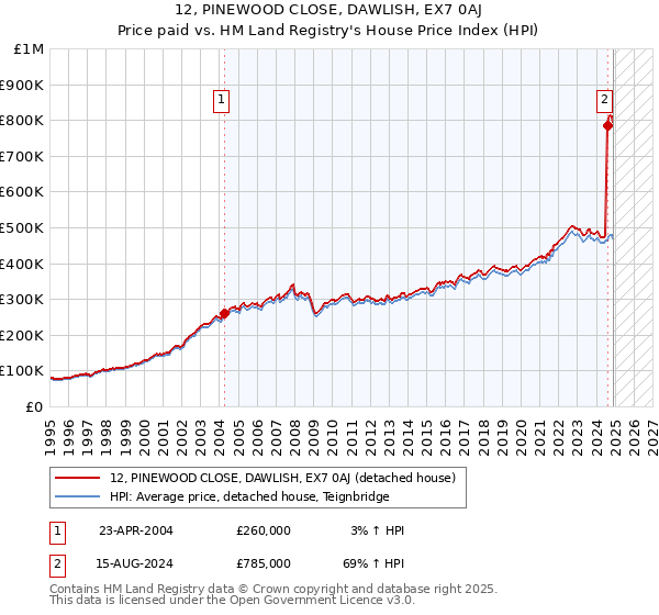 12, PINEWOOD CLOSE, DAWLISH, EX7 0AJ: Price paid vs HM Land Registry's House Price Index