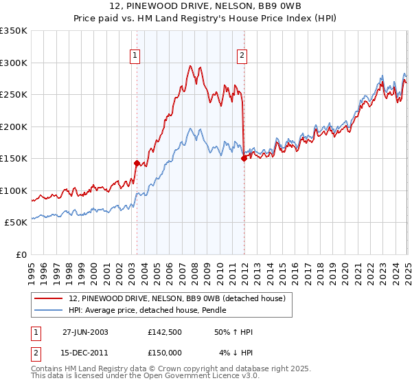 12, PINEWOOD DRIVE, NELSON, BB9 0WB: Price paid vs HM Land Registry's House Price Index