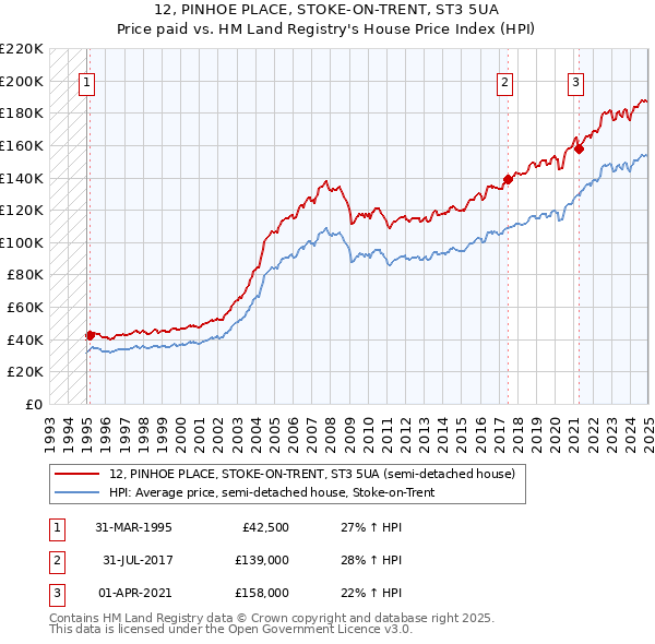 12, PINHOE PLACE, STOKE-ON-TRENT, ST3 5UA: Price paid vs HM Land Registry's House Price Index
