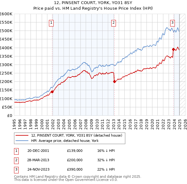 12, PINSENT COURT, YORK, YO31 8SY: Price paid vs HM Land Registry's House Price Index