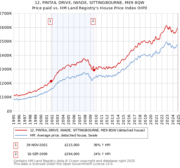 12, PINTAIL DRIVE, IWADE, SITTINGBOURNE, ME9 8QW: Price paid vs HM Land Registry's House Price Index