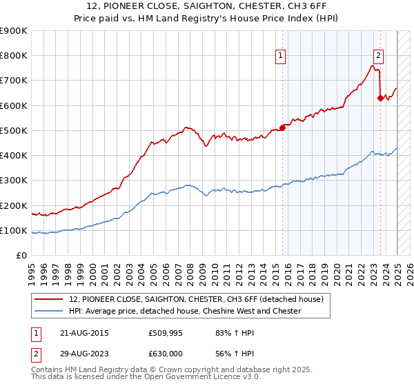 12, PIONEER CLOSE, SAIGHTON, CHESTER, CH3 6FF: Price paid vs HM Land Registry's House Price Index