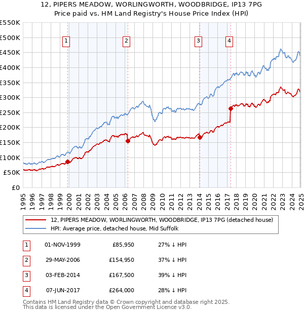 12, PIPERS MEADOW, WORLINGWORTH, WOODBRIDGE, IP13 7PG: Price paid vs HM Land Registry's House Price Index