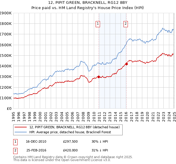 12, PIPIT GREEN, BRACKNELL, RG12 8BY: Price paid vs HM Land Registry's House Price Index