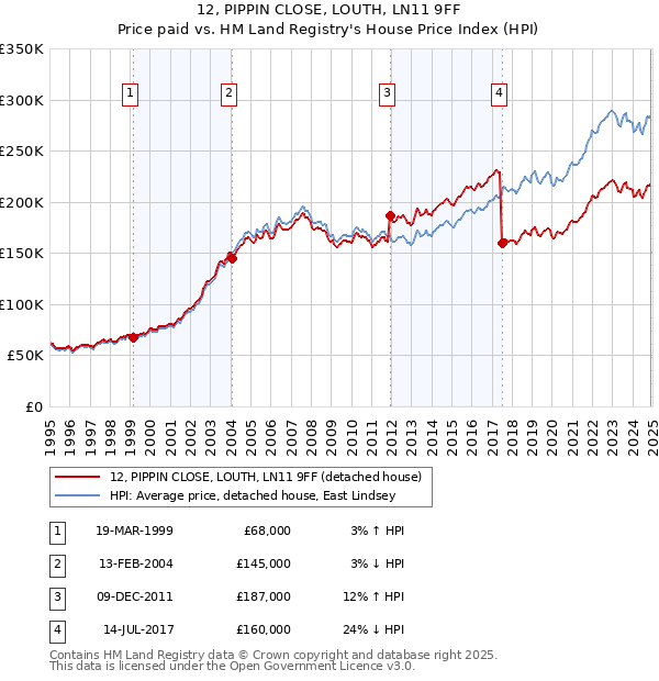 12, PIPPIN CLOSE, LOUTH, LN11 9FF: Price paid vs HM Land Registry's House Price Index