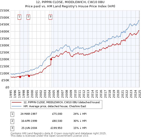 12, PIPPIN CLOSE, MIDDLEWICH, CW10 0BU: Price paid vs HM Land Registry's House Price Index