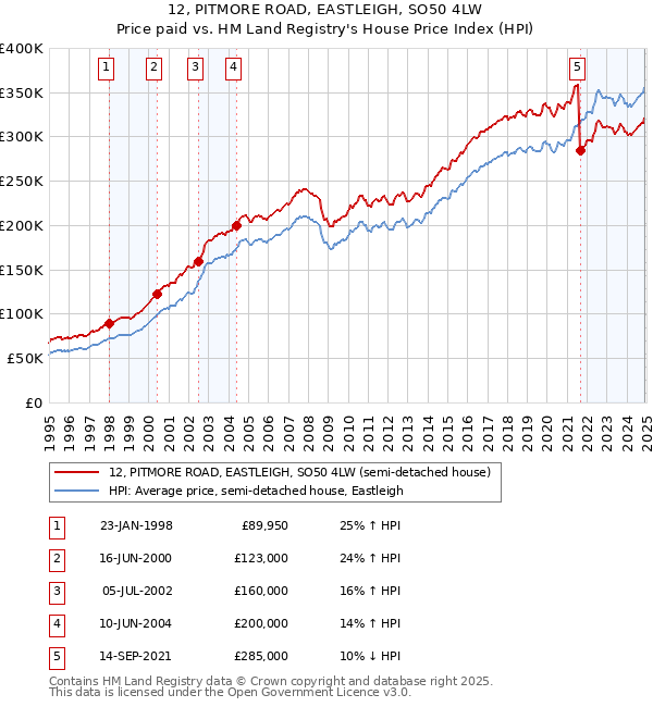 12, PITMORE ROAD, EASTLEIGH, SO50 4LW: Price paid vs HM Land Registry's House Price Index