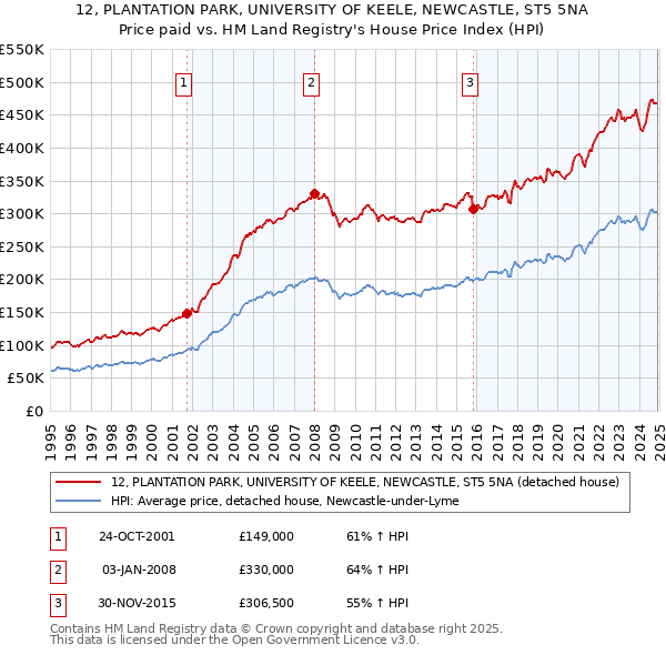 12, PLANTATION PARK, UNIVERSITY OF KEELE, NEWCASTLE, ST5 5NA: Price paid vs HM Land Registry's House Price Index