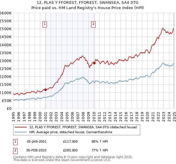 12, PLAS Y FFOREST, FFOREST, SWANSEA, SA4 0TG: Price paid vs HM Land Registry's House Price Index