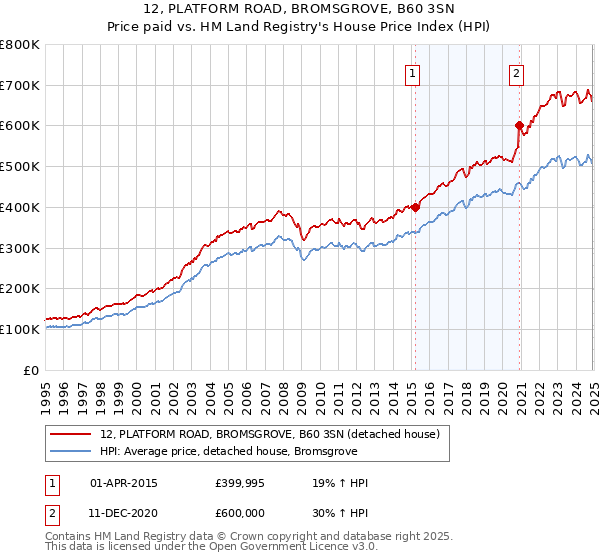 12, PLATFORM ROAD, BROMSGROVE, B60 3SN: Price paid vs HM Land Registry's House Price Index