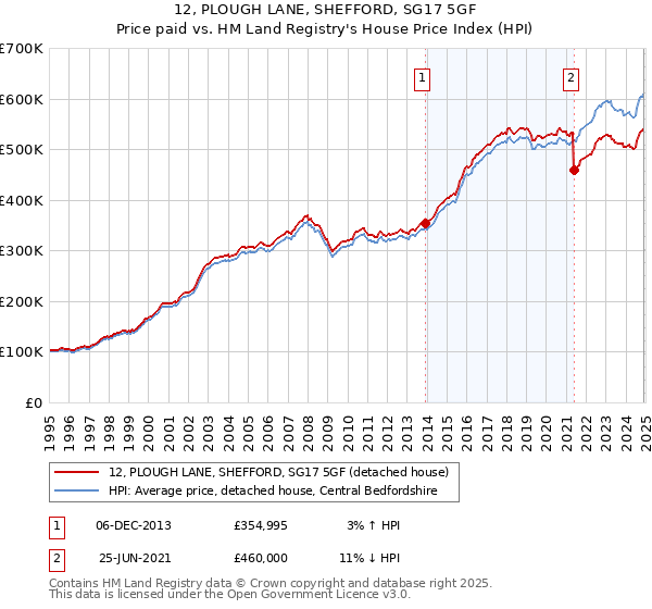 12, PLOUGH LANE, SHEFFORD, SG17 5GF: Price paid vs HM Land Registry's House Price Index