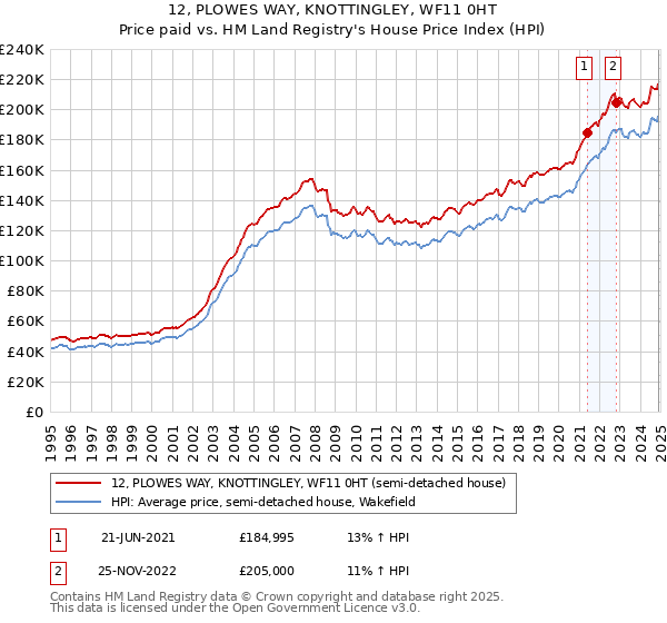 12, PLOWES WAY, KNOTTINGLEY, WF11 0HT: Price paid vs HM Land Registry's House Price Index