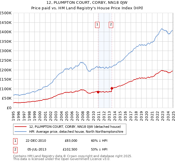 12, PLUMPTON COURT, CORBY, NN18 0JW: Price paid vs HM Land Registry's House Price Index