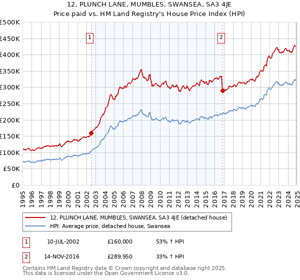 12, PLUNCH LANE, MUMBLES, SWANSEA, SA3 4JE: Price paid vs HM Land Registry's House Price Index