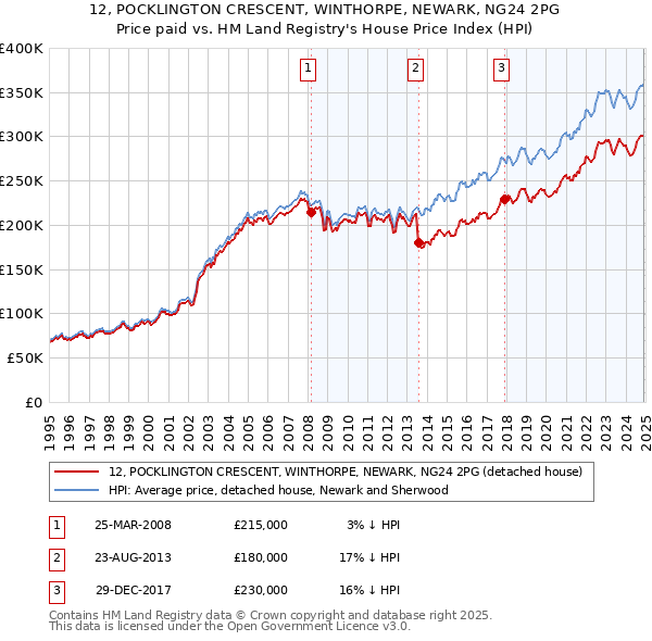 12, POCKLINGTON CRESCENT, WINTHORPE, NEWARK, NG24 2PG: Price paid vs HM Land Registry's House Price Index