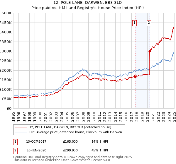 12, POLE LANE, DARWEN, BB3 3LD: Price paid vs HM Land Registry's House Price Index