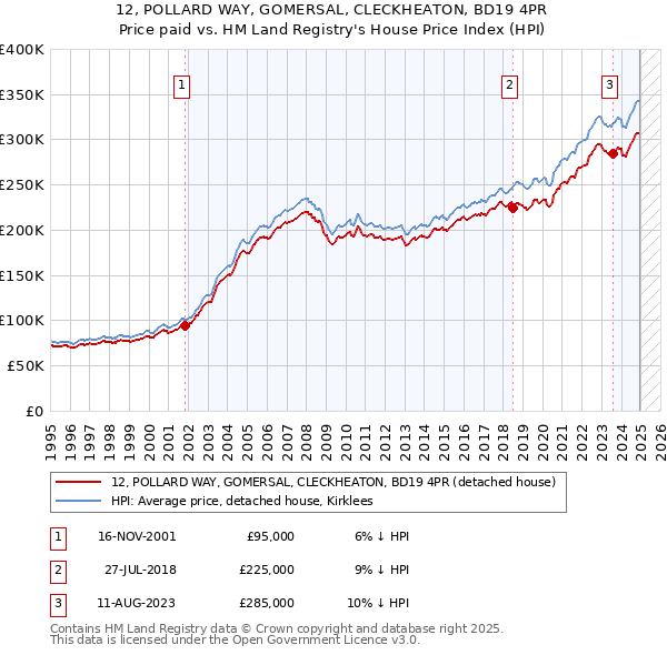 12, POLLARD WAY, GOMERSAL, CLECKHEATON, BD19 4PR: Price paid vs HM Land Registry's House Price Index