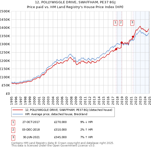 12, POLLYWIGGLE DRIVE, SWAFFHAM, PE37 8GJ: Price paid vs HM Land Registry's House Price Index